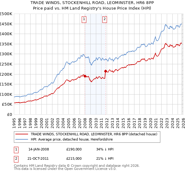 TRADE WINDS, STOCKENHILL ROAD, LEOMINSTER, HR6 8PP: Price paid vs HM Land Registry's House Price Index