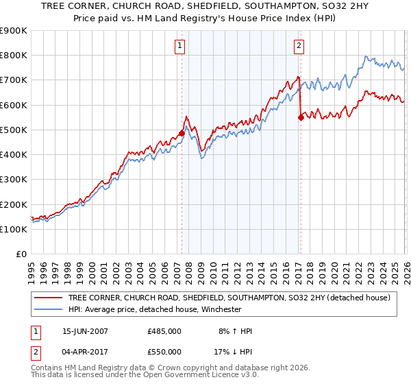 TREE CORNER, CHURCH ROAD, SHEDFIELD, SOUTHAMPTON, SO32 2HY: Price paid vs HM Land Registry's House Price Index
