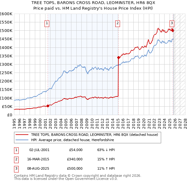 TREE TOPS, BARONS CROSS ROAD, LEOMINSTER, HR6 8QX: Price paid vs HM Land Registry's House Price Index