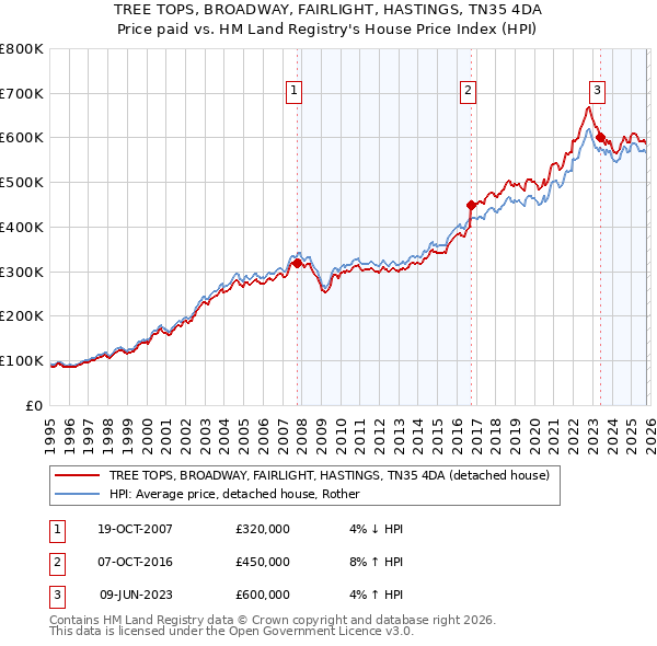 TREE TOPS, BROADWAY, FAIRLIGHT, HASTINGS, TN35 4DA: Price paid vs HM Land Registry's House Price Index