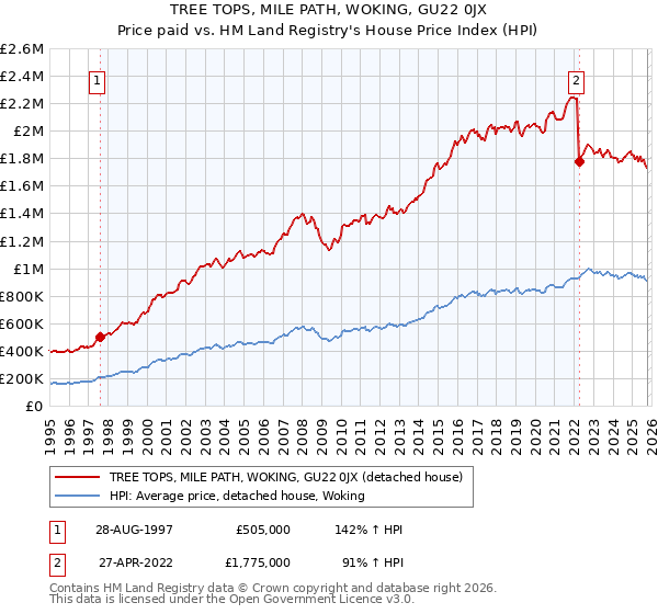 TREE TOPS, MILE PATH, WOKING, GU22 0JX: Price paid vs HM Land Registry's House Price Index