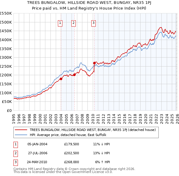 TREES BUNGALOW, HILLSIDE ROAD WEST, BUNGAY, NR35 1PJ: Price paid vs HM Land Registry's House Price Index