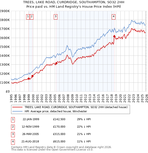 TREES, LAKE ROAD, CURDRIDGE, SOUTHAMPTON, SO32 2HH: Price paid vs HM Land Registry's House Price Index