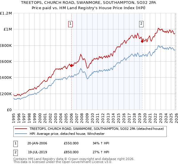 TREETOPS, CHURCH ROAD, SWANMORE, SOUTHAMPTON, SO32 2PA: Price paid vs HM Land Registry's House Price Index