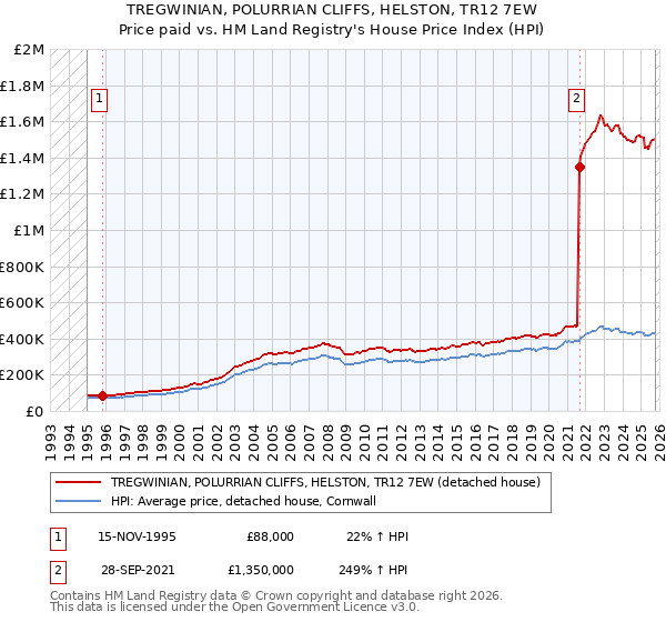 TREGWINIAN, POLURRIAN CLIFFS, HELSTON, TR12 7EW: Price paid vs HM Land Registry's House Price Index