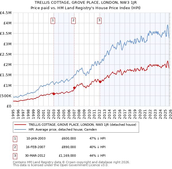 TRELLIS COTTAGE, GROVE PLACE, LONDON, NW3 1JR: Price paid vs HM Land Registry's House Price Index