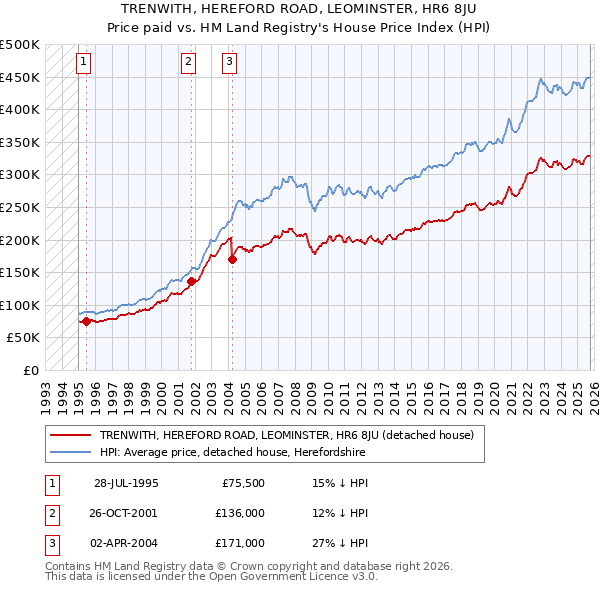 TRENWITH, HEREFORD ROAD, LEOMINSTER, HR6 8JU: Price paid vs HM Land Registry's House Price Index