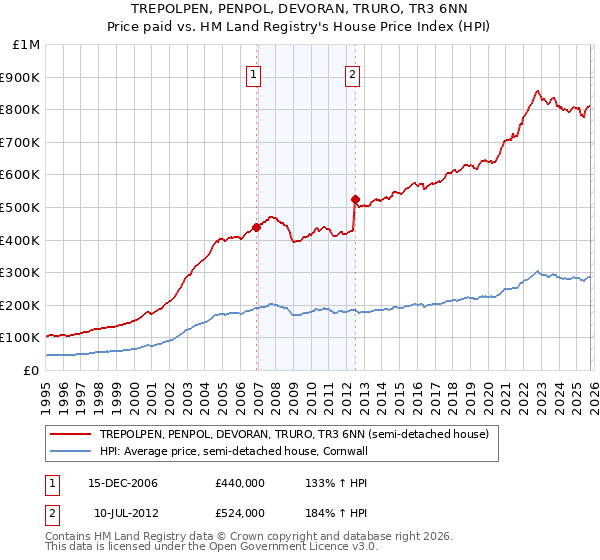 TREPOLPEN, PENPOL, DEVORAN, TRURO, TR3 6NN: Price paid vs HM Land Registry's House Price Index