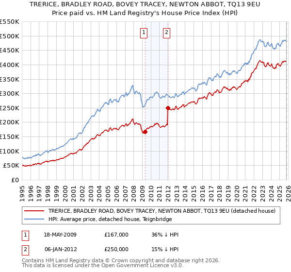 TRERICE, BRADLEY ROAD, BOVEY TRACEY, NEWTON ABBOT, TQ13 9EU: Price paid vs HM Land Registry's House Price Index