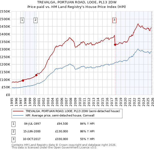 TREVALGA, PORTUAN ROAD, LOOE, PL13 2DW: Price paid vs HM Land Registry's House Price Index
