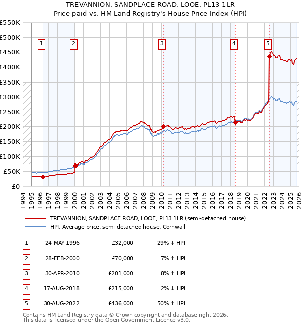 TREVANNION, SANDPLACE ROAD, LOOE, PL13 1LR: Price paid vs HM Land Registry's House Price Index