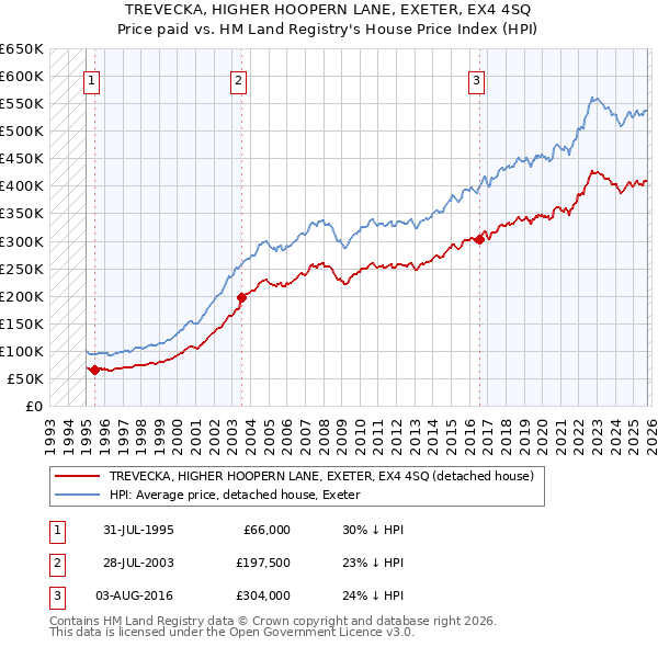 TREVECKA, HIGHER HOOPERN LANE, EXETER, EX4 4SQ: Price paid vs HM Land Registry's House Price Index