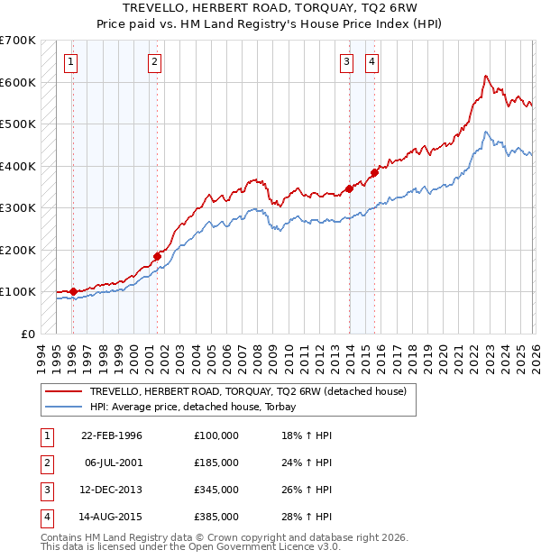 TREVELLO, HERBERT ROAD, TORQUAY, TQ2 6RW: Price paid vs HM Land Registry's House Price Index