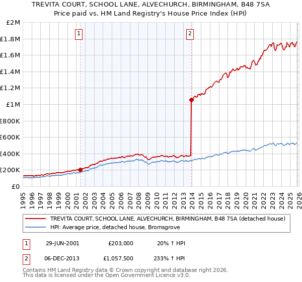 TREVITA COURT, SCHOOL LANE, ALVECHURCH, BIRMINGHAM, B48 7SA: Price paid vs HM Land Registry's House Price Index