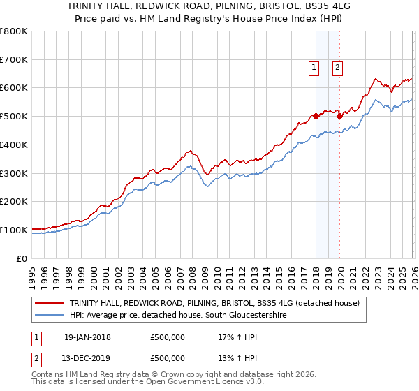 TRINITY HALL, REDWICK ROAD, PILNING, BRISTOL, BS35 4LG: Price paid vs HM Land Registry's House Price Index