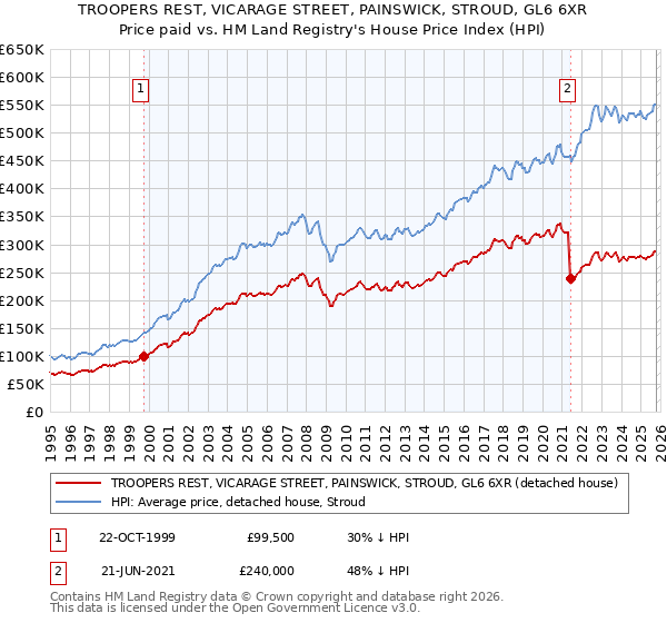 TROOPERS REST, VICARAGE STREET, PAINSWICK, STROUD, GL6 6XR: Price paid vs HM Land Registry's House Price Index