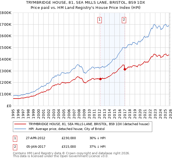 TRYMBRIDGE HOUSE, 81, SEA MILLS LANE, BRISTOL, BS9 1DX: Price paid vs HM Land Registry's House Price Index
