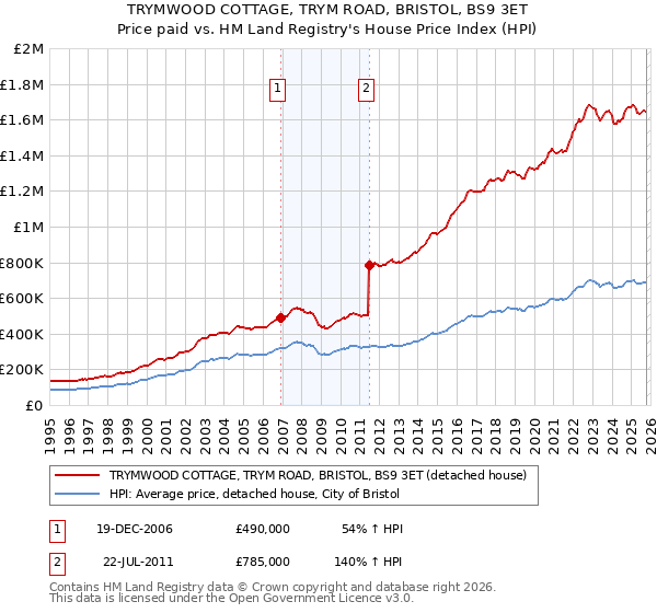 TRYMWOOD COTTAGE, TRYM ROAD, BRISTOL, BS9 3ET: Price paid vs HM Land Registry's House Price Index