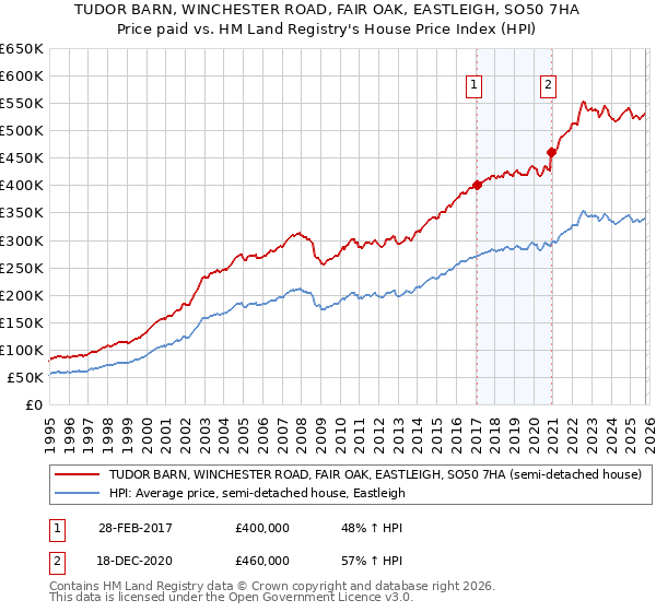 TUDOR BARN, WINCHESTER ROAD, FAIR OAK, EASTLEIGH, SO50 7HA: Price paid vs HM Land Registry's House Price Index
