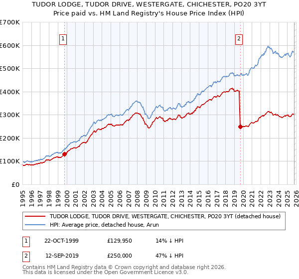 TUDOR LODGE, TUDOR DRIVE, WESTERGATE, CHICHESTER, PO20 3YT: Price paid vs HM Land Registry's House Price Index