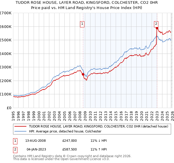 TUDOR ROSE HOUSE, LAYER ROAD, KINGSFORD, COLCHESTER, CO2 0HR: Price paid vs HM Land Registry's House Price Index