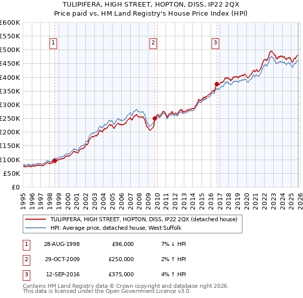 TULIPIFERA, HIGH STREET, HOPTON, DISS, IP22 2QX: Price paid vs HM Land Registry's House Price Index