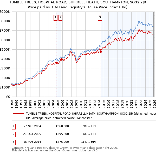 TUMBLE TREES, HOSPITAL ROAD, SHIRRELL HEATH, SOUTHAMPTON, SO32 2JR: Price paid vs HM Land Registry's House Price Index