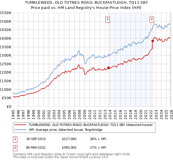 TUMBLEWEED, OLD TOTNES ROAD, BUCKFASTLEIGH, TQ11 0BY: Price paid vs HM Land Registry's House Price Index