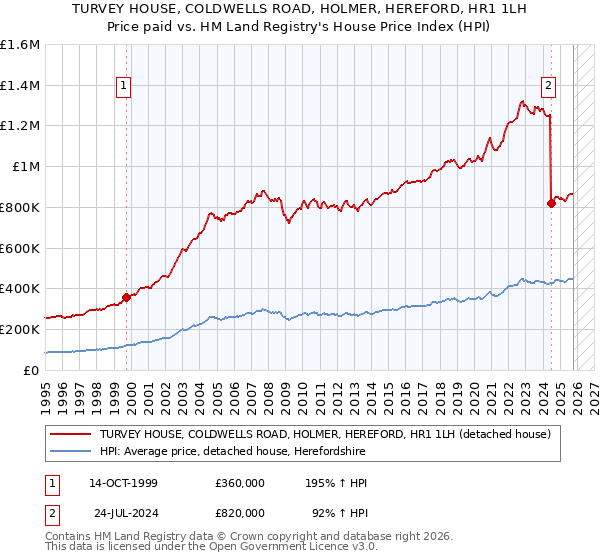 TURVEY HOUSE, COLDWELLS ROAD, HOLMER, HEREFORD, HR1 1LH: Price paid vs HM Land Registry's House Price Index