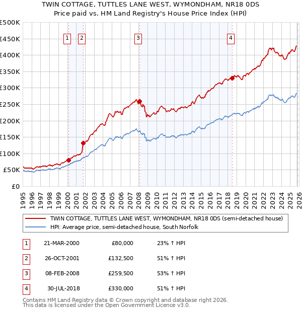 TWIN COTTAGE, TUTTLES LANE WEST, WYMONDHAM, NR18 0DS: Price paid vs HM Land Registry's House Price Index