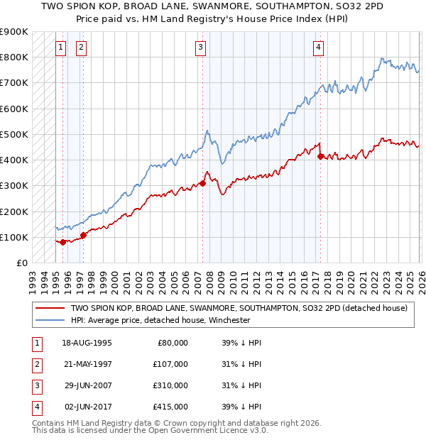 TWO SPION KOP, BROAD LANE, SWANMORE, SOUTHAMPTON, SO32 2PD: Price paid vs HM Land Registry's House Price Index