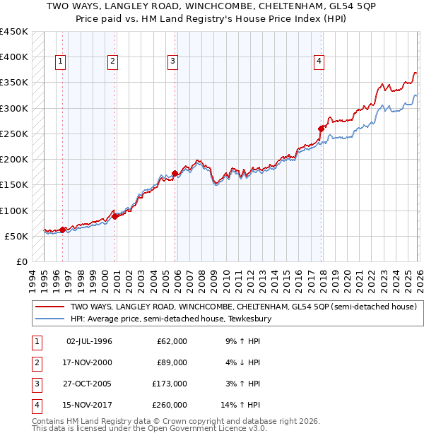 TWO WAYS, LANGLEY ROAD, WINCHCOMBE, CHELTENHAM, GL54 5QP: Price paid vs HM Land Registry's House Price Index