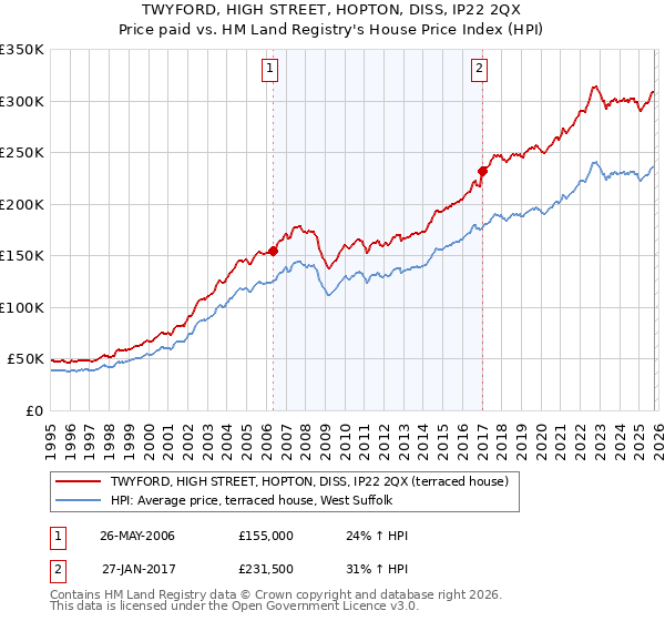 TWYFORD, HIGH STREET, HOPTON, DISS, IP22 2QX: Price paid vs HM Land Registry's House Price Index