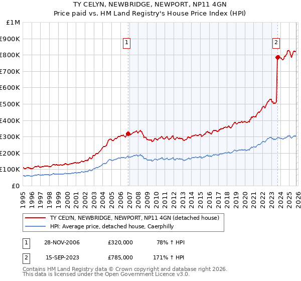 TY CELYN, NEWBRIDGE, NEWPORT, NP11 4GN: Price paid vs HM Land Registry's House Price Index