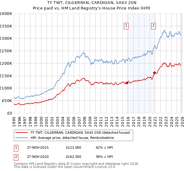 TY TWT, CILGERRAN, CARDIGAN, SA43 2SN: Price paid vs HM Land Registry's House Price Index