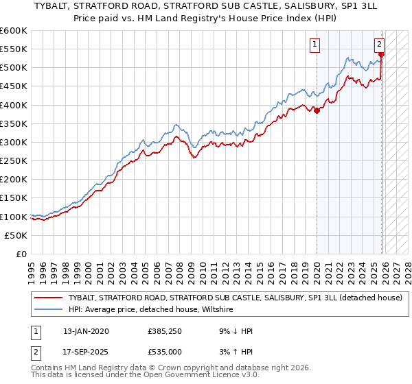 TYBALT, STRATFORD ROAD, STRATFORD SUB CASTLE, SALISBURY, SP1 3LL: Price paid vs HM Land Registry's House Price Index