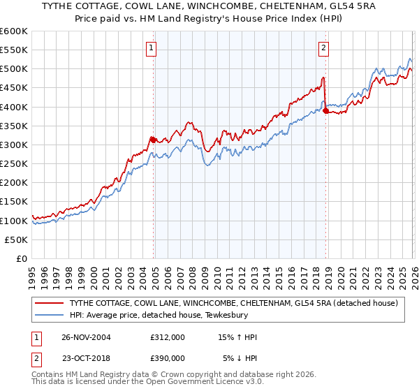 TYTHE COTTAGE, COWL LANE, WINCHCOMBE, CHELTENHAM, GL54 5RA: Price paid vs HM Land Registry's House Price Index