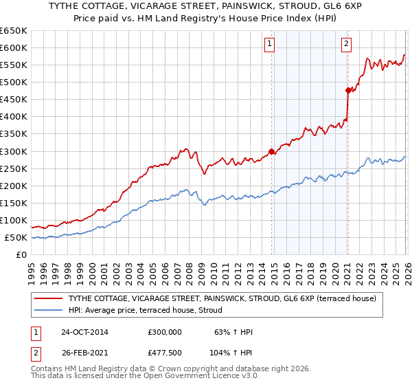 TYTHE COTTAGE, VICARAGE STREET, PAINSWICK, STROUD, GL6 6XP: Price paid vs HM Land Registry's House Price Index