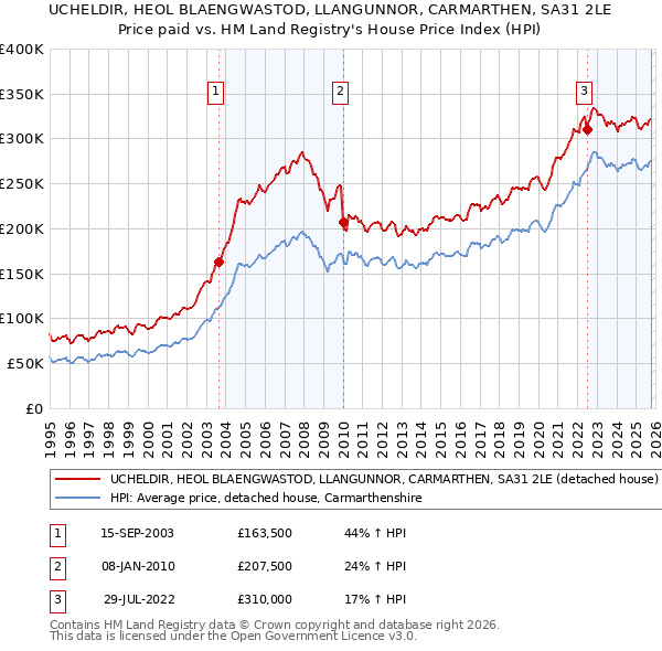 UCHELDIR, HEOL BLAENGWASTOD, LLANGUNNOR, CARMARTHEN, SA31 2LE: Price paid vs HM Land Registry's House Price Index
