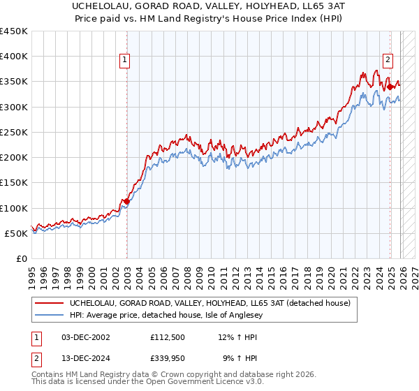UCHELOLAU, GORAD ROAD, VALLEY, HOLYHEAD, LL65 3AT: Price paid vs HM Land Registry's House Price Index