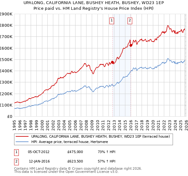 UPALONG, CALIFORNIA LANE, BUSHEY HEATH, BUSHEY, WD23 1EP: Price paid vs HM Land Registry's House Price Index