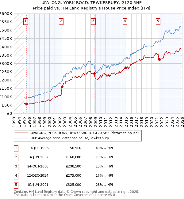 UPALONG, YORK ROAD, TEWKESBURY, GL20 5HE: Price paid vs HM Land Registry's House Price Index