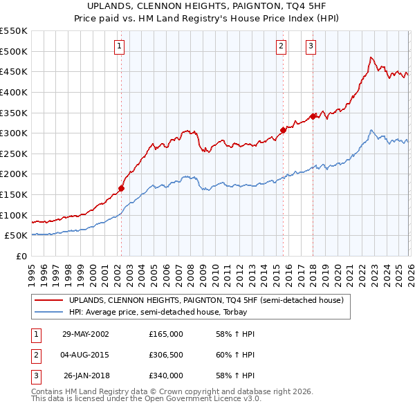 UPLANDS, CLENNON HEIGHTS, PAIGNTON, TQ4 5HF: Price paid vs HM Land Registry's House Price Index