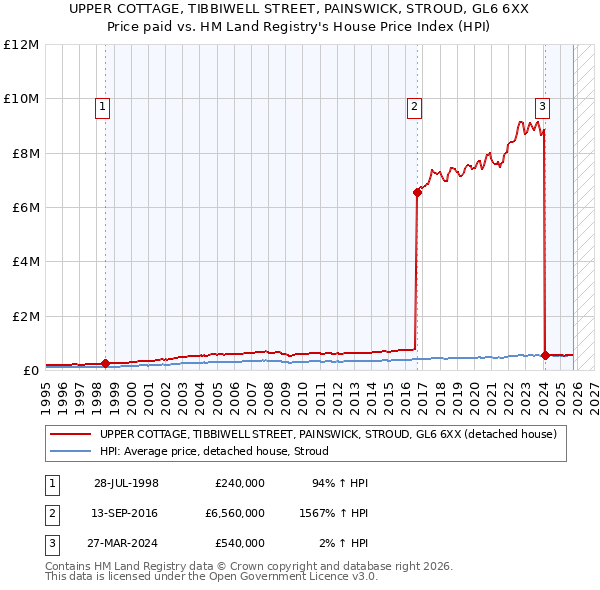 UPPER COTTAGE, TIBBIWELL STREET, PAINSWICK, STROUD, GL6 6XX: Price paid vs HM Land Registry's House Price Index