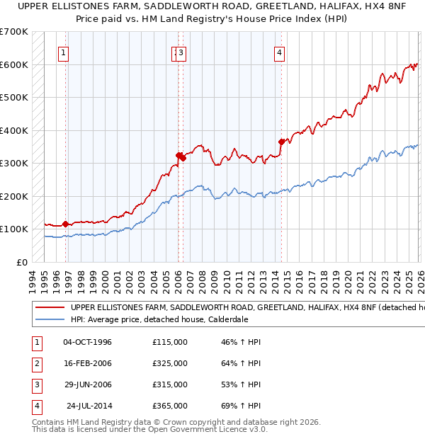 UPPER ELLISTONES FARM, SADDLEWORTH ROAD, GREETLAND, HALIFAX, HX4 8NF: Price paid vs HM Land Registry's House Price Index