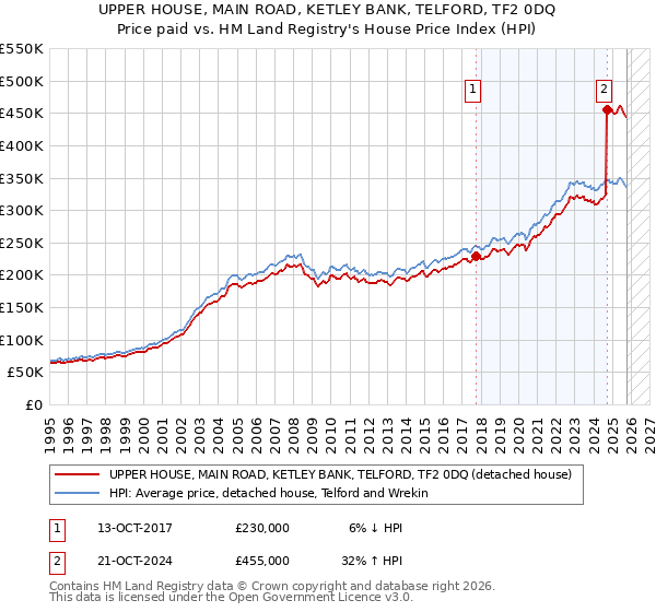 UPPER HOUSE, MAIN ROAD, KETLEY BANK, TELFORD, TF2 0DQ: Price paid vs HM Land Registry's House Price Index