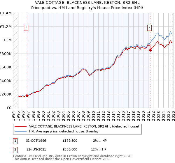 VALE COTTAGE, BLACKNESS LANE, KESTON, BR2 6HL: Price paid vs HM Land Registry's House Price Index