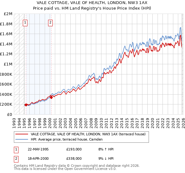 VALE COTTAGE, VALE OF HEALTH, LONDON, NW3 1AX: Price paid vs HM Land Registry's House Price Index