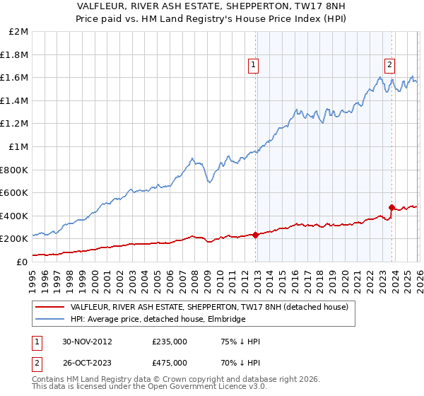 VALFLEUR, RIVER ASH ESTATE, SHEPPERTON, TW17 8NH: Price paid vs HM Land Registry's House Price Index