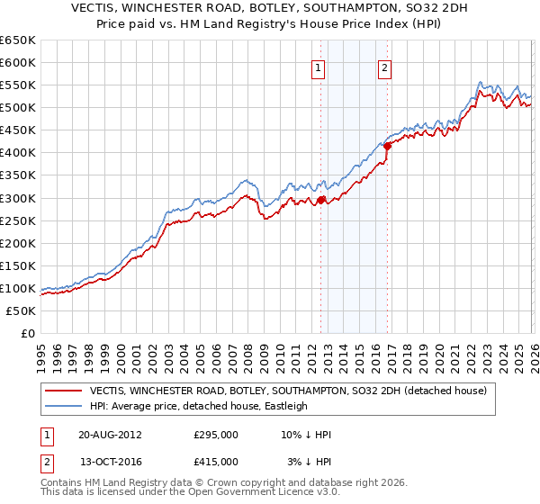 VECTIS, WINCHESTER ROAD, BOTLEY, SOUTHAMPTON, SO32 2DH: Price paid vs HM Land Registry's House Price Index